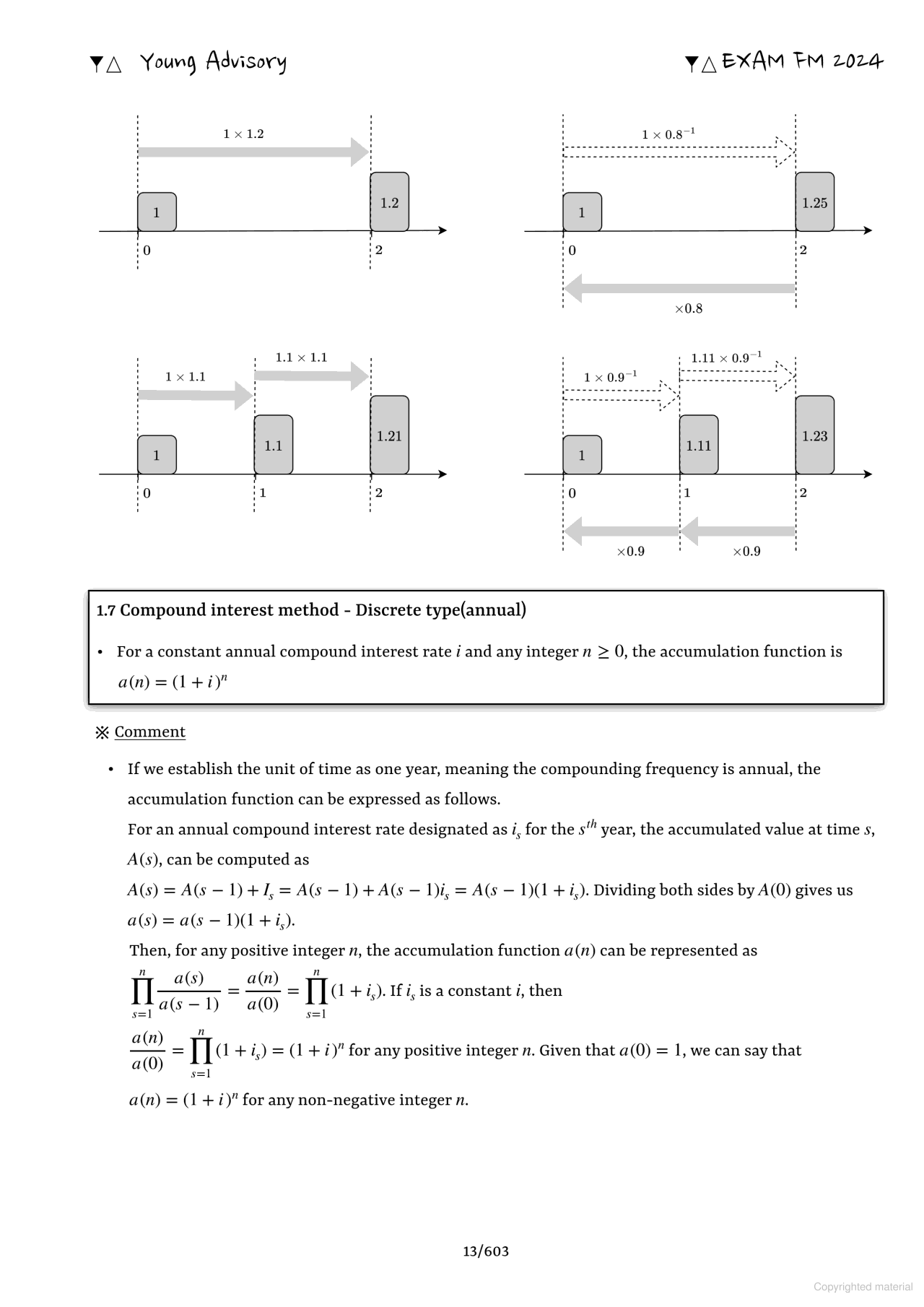Original Exam FM preview page 13: four accumulation and discount timelines, followed by the annual compound-interest definition.